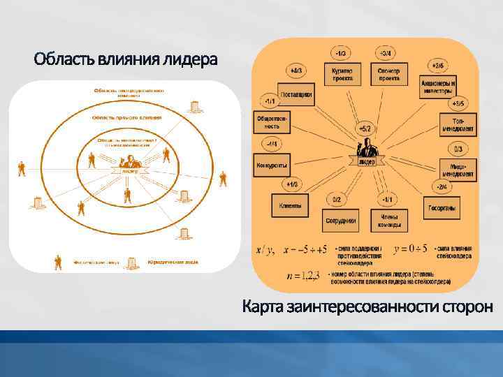 Область влияния лидера Карта заинтересованности сторон 