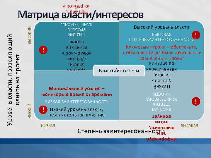 Понимать потребности ВЫСОКАЯ ! СТЕПЕНЬЗАИНТЕРЕСОВАННОСТИ Ключевые игроки – обеспечьте, чтобы они всегда были довольны