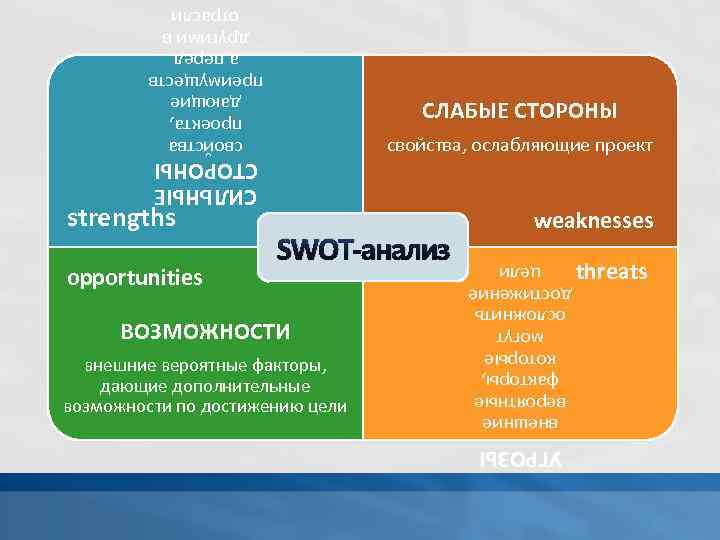 свойства проекта, дающие преимуществ а перед другими в отрасли СЛАБЫЕ СТОРОНЫ свойства, ослабляющие проект