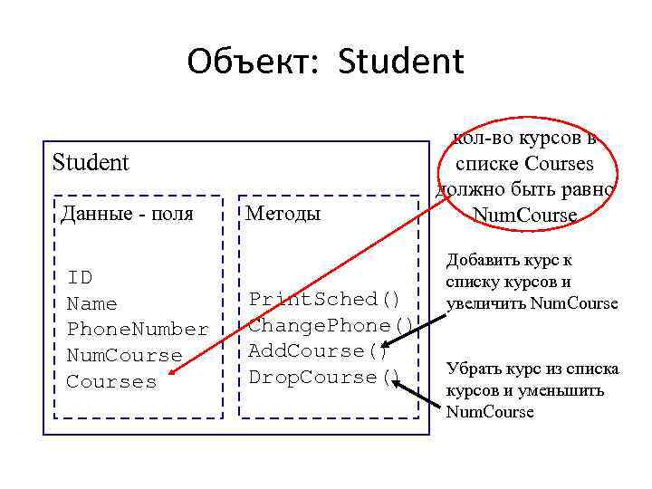 Объект: Student Данные - поля ID Name Phone. Number Num. Courses Методы Print. Sched()