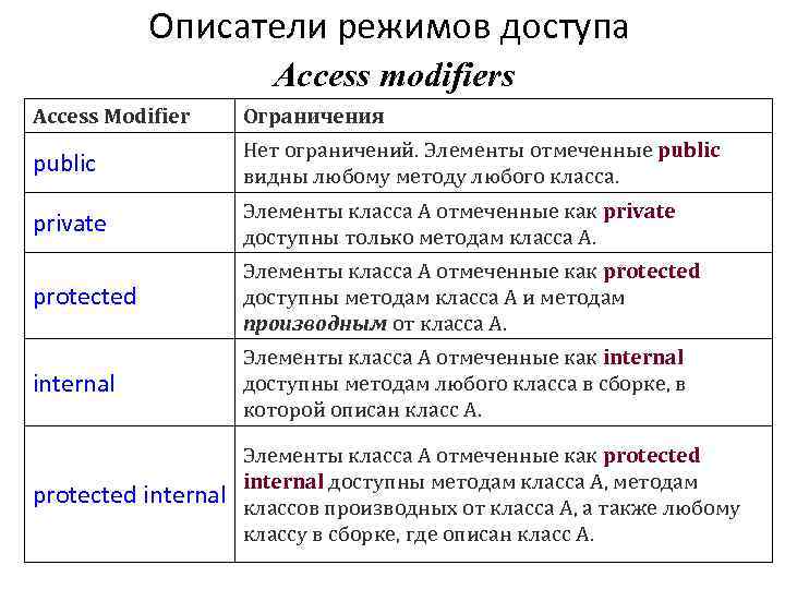 Описатели режимов доступа Access modifiers Access Modifier Ограничения public Нет ограничений. Элементы отмеченные public