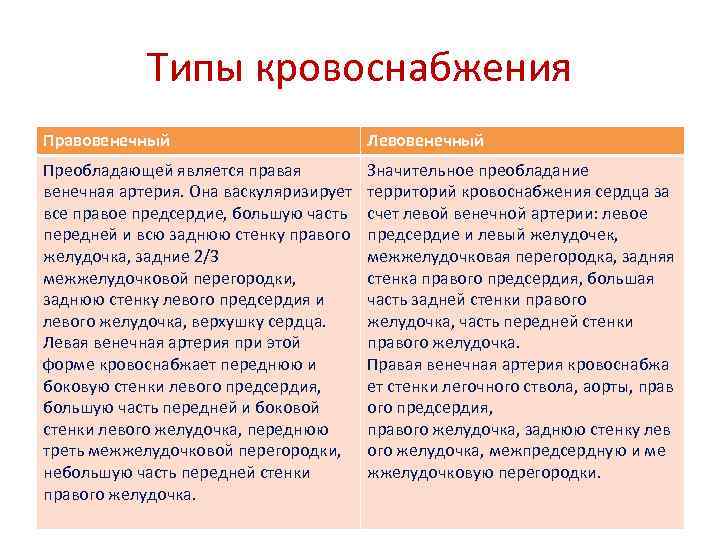 Типы кровоснабжения Правовенечный Левовенечный Преобладающей является правая венечная артерия. Она васкуляризирует все правое предсердие,