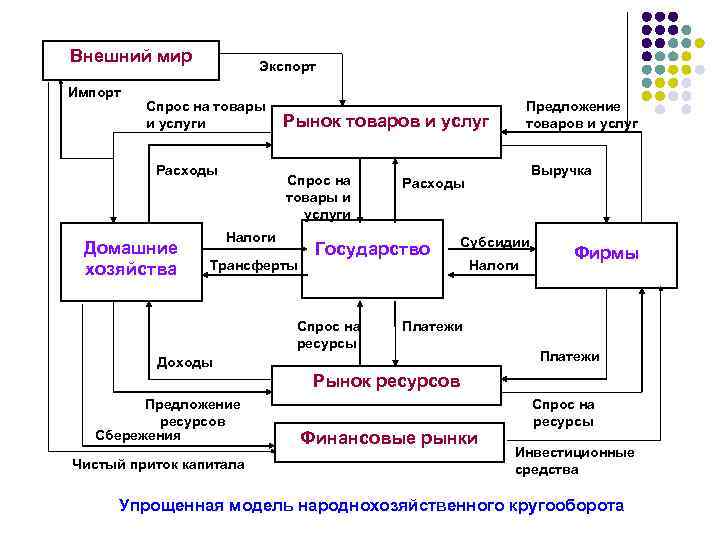 Внешний мир Импорт Экспорт Спрос на товары и услуги Расходы Домашние хозяйства Предложение товаров