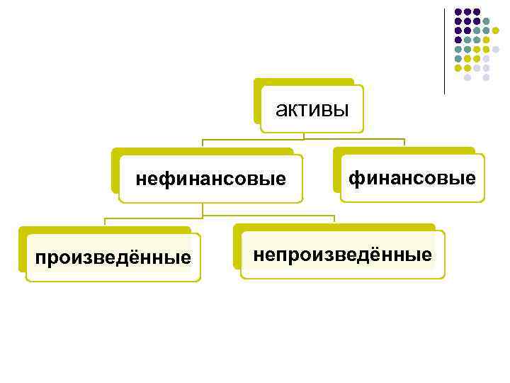 активы нефинансовые произведённые финансовые непроизведённые 