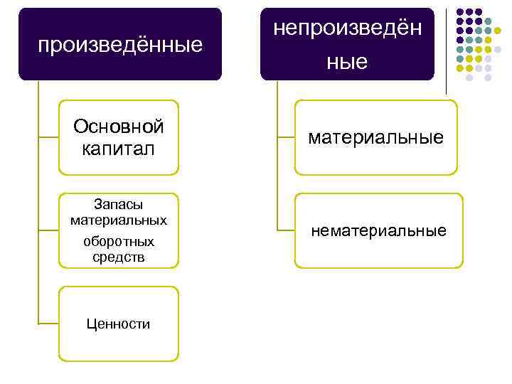 произведённые непроизведён ные Основной капитал материальные Запасы материальных оборотных средств нематериальные Ценности 