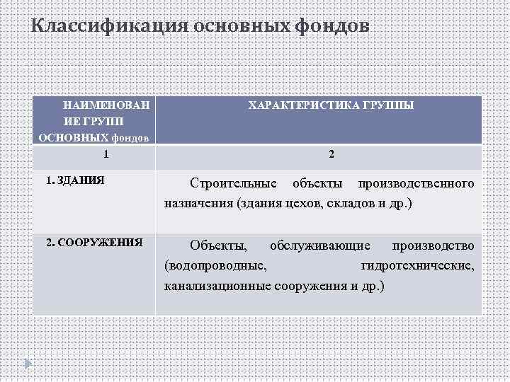 Классификация основных фондов НАИМЕНОВАН ИЕ ГРУПП ОСНОВНЫХ фондов 1 ХАРАКТЕРИСТИКА ГРУППЫ 2 1. ЗДАНИЯ