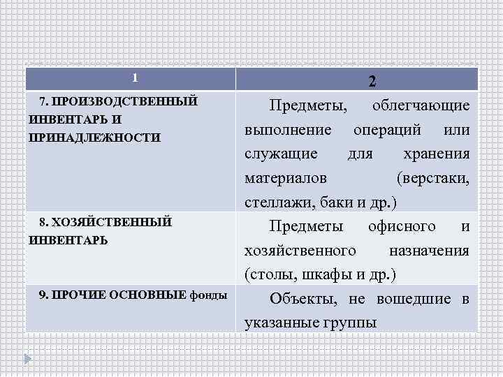 1 7. ПРОИЗВОДСТВЕННЫЙ ИНВЕНТАРЬ И ПРИНАДЛЕЖНОСТИ 8. ХОЗЯЙСТВЕННЫЙ ИНВЕНТАРЬ 9. ПРОЧИЕ ОСНОВНЫЕ фонды 2