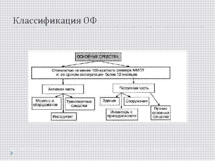 Классификация ОФ 