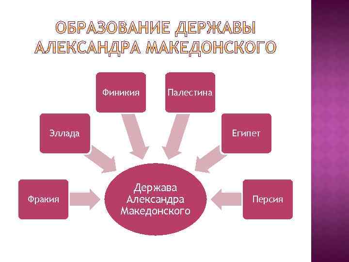 Финикия Палестина Эллада Фракия Египет Держава Александра Македонского Персия 