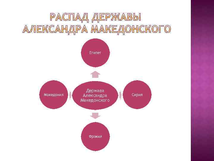 Египет Македония Держава Александра Македонского Фракия Сирия 