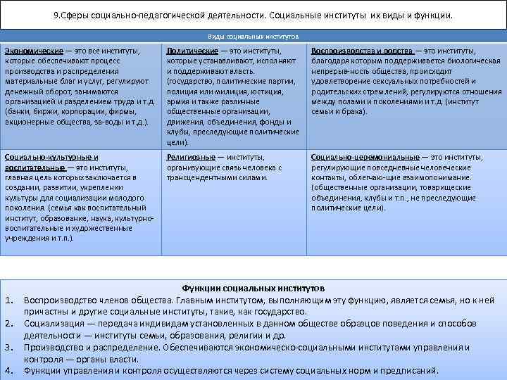 9. Сферы социально педагогической деятельности. Социальные институты их виды и функции. Виды социальных институтов