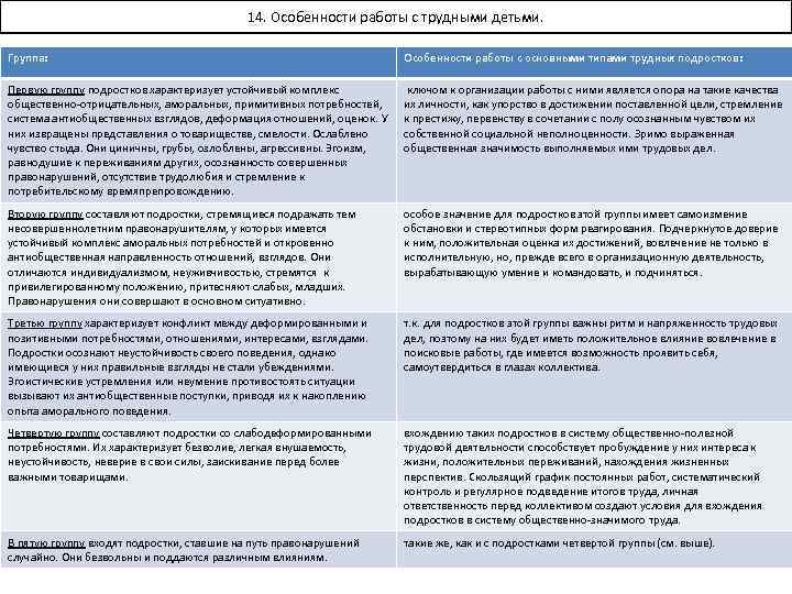 14. Особенности работы с трудными детьми. Группа: Особенности работы с основными типами трудных подростков: