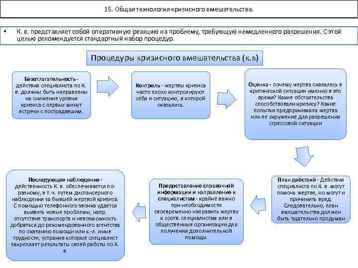 15. Общая технология кризисного вмешательства. • К. в. представляет собой оперативную реакцию на проблему,