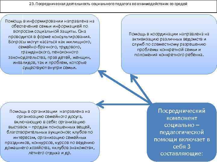 23. Посредническая деятельность социального педагога во взаимодействиях со средой Помощь в информировании направлена на