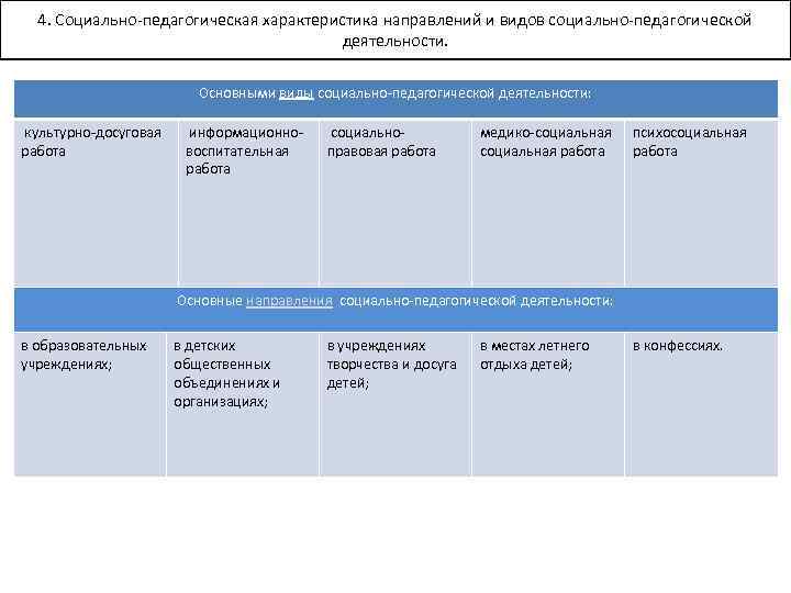 4. Социально педагогическая характеристика направлений и видов социально педагогической деятельности. Основными виды социально педагогической