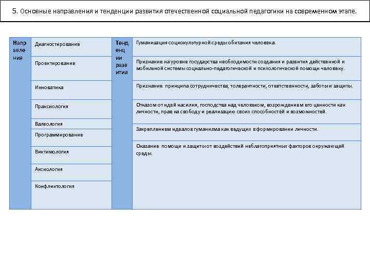 5. Основные направления и тенденции развития отечественной социальной педагогики на современном этапе. Напр авле