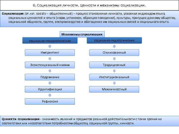 6. Социализация личности. Ценности и механизмы социализации. Социализация (от лат. socialis – общественный) –