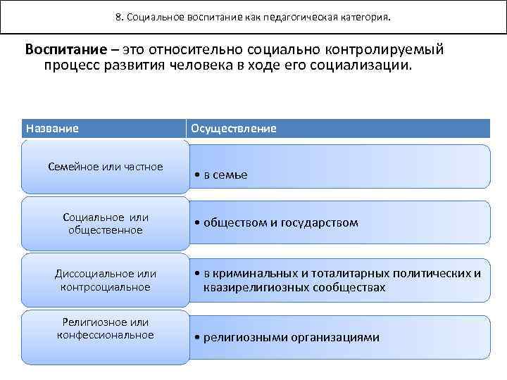 8. Социальное воспитание как педагогическая категория. Воспитание – это относительно социально контролируемый процесс развития