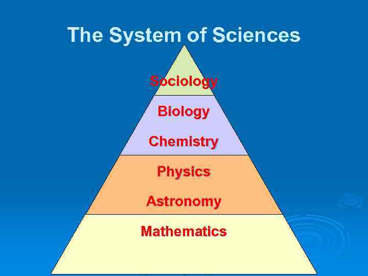 The System of Sciences Sociology Biology Chemistry Physics Astronomy Mathematics 