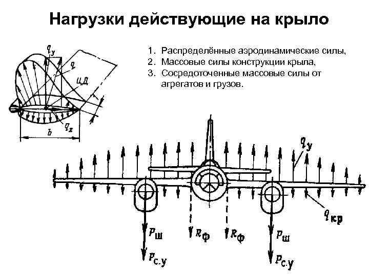 Нагрузки действующие на крыло 1. Распределённые аэродинамические силы, 2. Массовые силы конструкции крыла, 3.