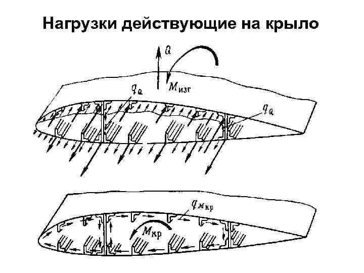 Нагрузки действующие на крыло 