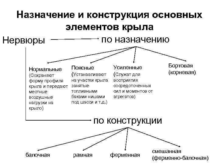 Назначение и конструкция основных элементов крыла по назначению Нервюры Нормальные (Сохраняют форму профиля крыла