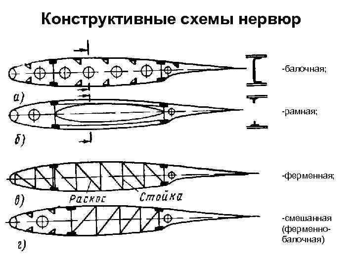 Конструктивные схемы нервюр -балочная; -рамная; -ферменная; -смешанная (ферменнобалочная) 