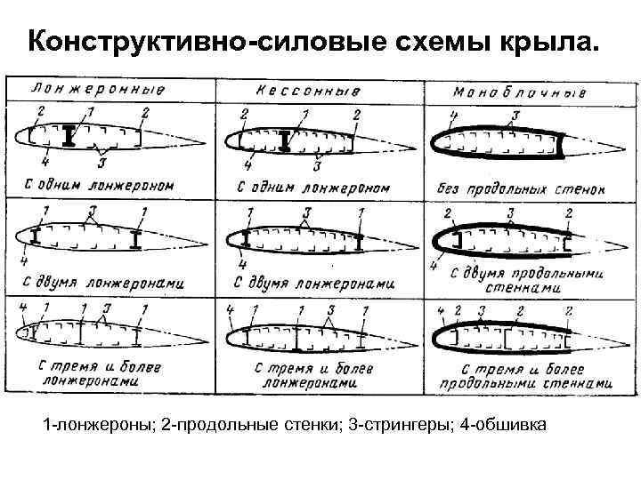 Кессонная схема крыла