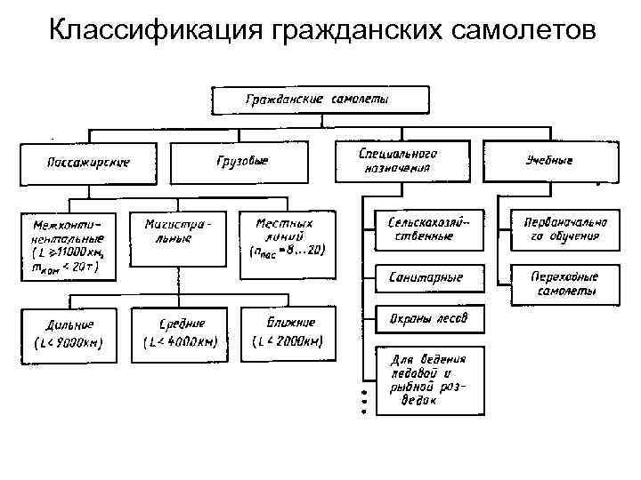 2 классификация типа. Классификация гражданских самолетов. Типы самолетов гражданской авиации классификация. Классификация гражданских воздушных судов. Классификация объектов самолеты.