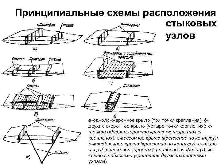 Принципиальные схемы расположения стыковых узлов а-однолонжеронное крыло (три точки крепления); бдвухлонжеронное крыло (четыре точки