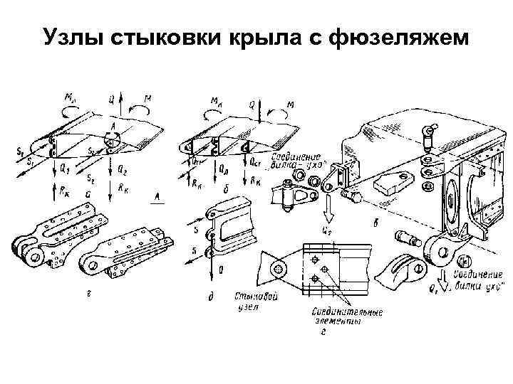 Узлы стыковки крыла с фюзеляжем 