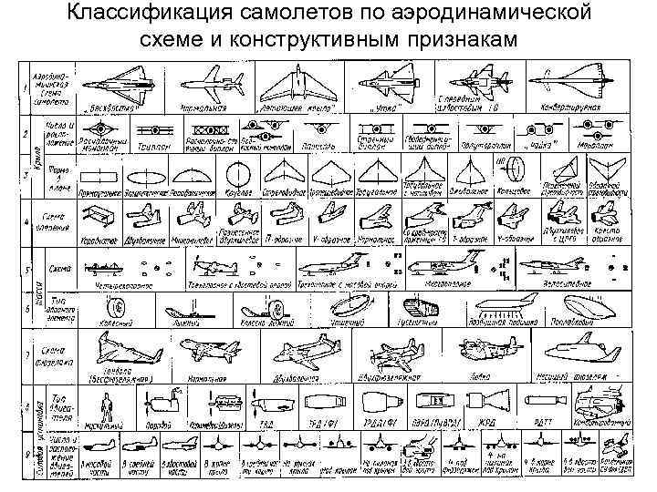 Классификация самолетов по аэродинамической схеме и конструктивным признакам 