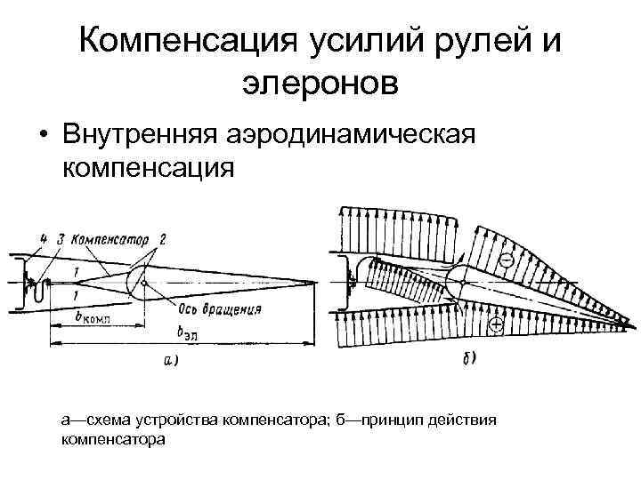 Аэродинамическая схема бесхвостка