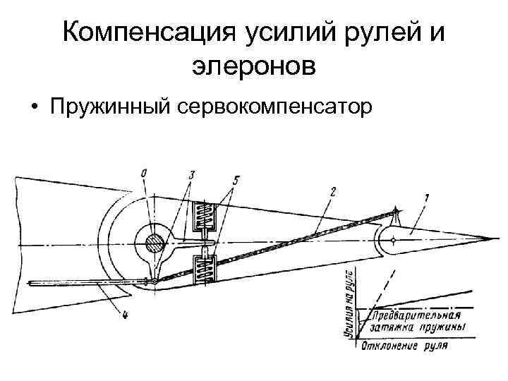 Компенсация усилий рулей и элеронов • Пружинный сервокомпенсатор 