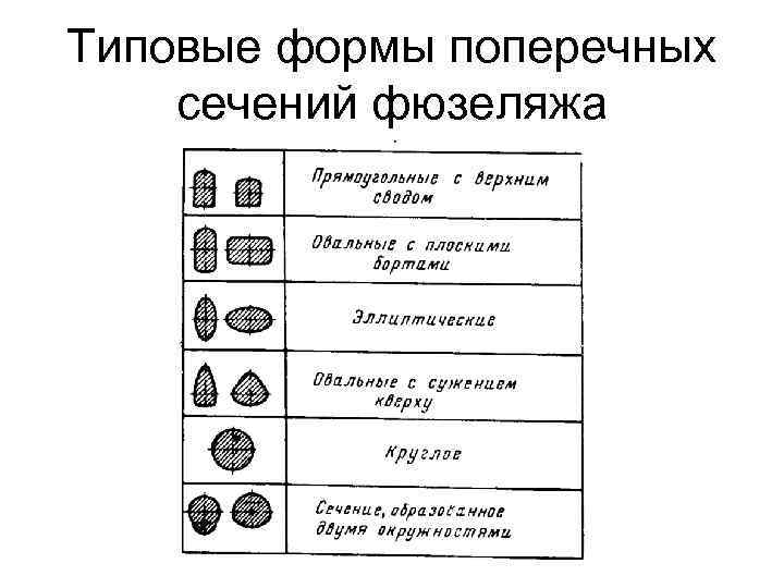 Типовые формы поперечных сечений фюзеляжа 