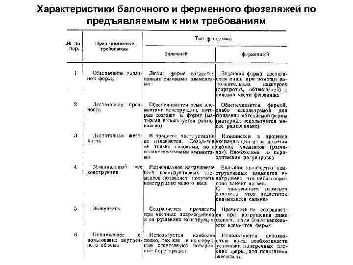 Характеристики балочного и ферменного фюзеляжей по предъявляемым к ним требованиям 