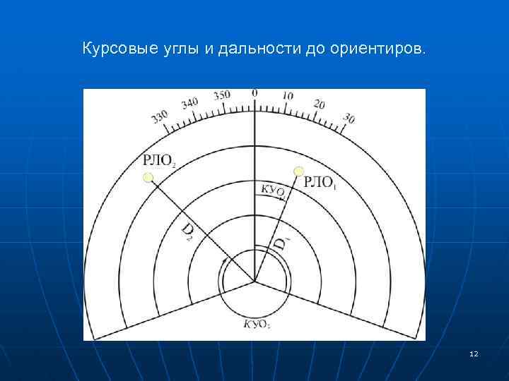 Курсовые углы и дальности до ориентиров. 12 