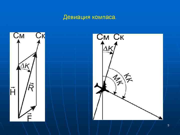 Девиация компаса. 5 