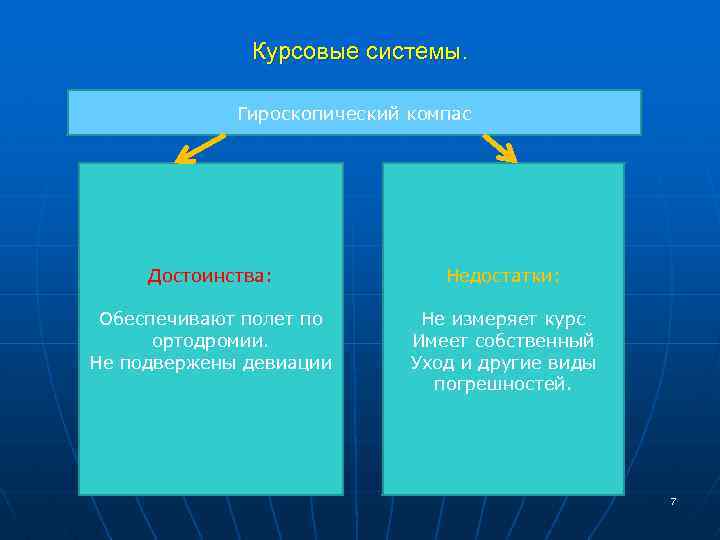 Курсовые системы. Гироскопический компас Достоинства: Недостатки: Обеспечивают полет по ортодромии. Не подвержены девиации Не