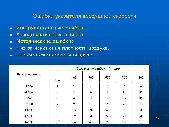 Ошибки указателя воздушной скорости n n n Инструментальные ошибки. Аэродинамические ошибки. Методические ошибки: из