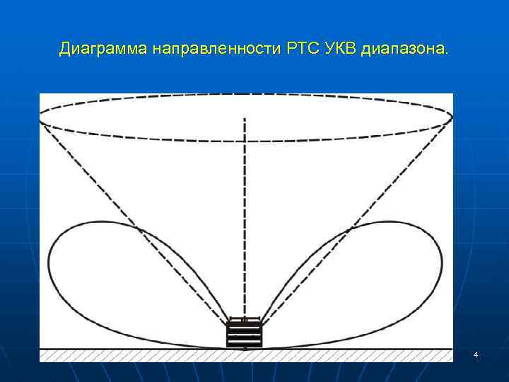 Диаграмма направленности РТС УКВ диапазона. 4 