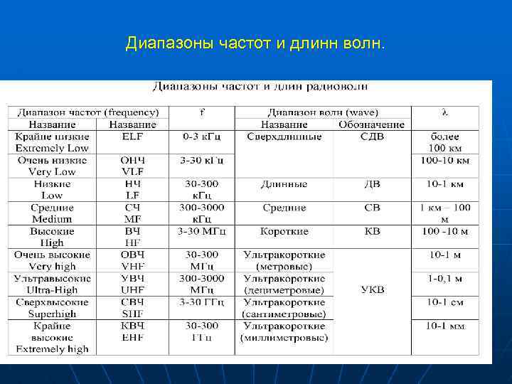 Диапазоны частот и длинн волн. 7 