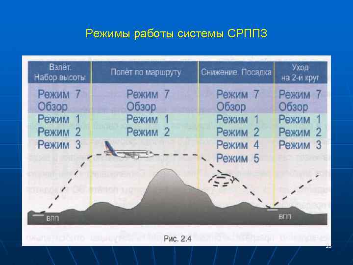 Режимы работы системы СРППЗ 23 