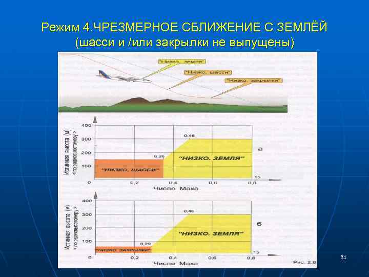 Режим 4. ЧРЕЗМЕРНОЕ СБЛИЖЕНИЕ С ЗЕМЛЁЙ (шасси и /или закрылки не выпущены) 31 