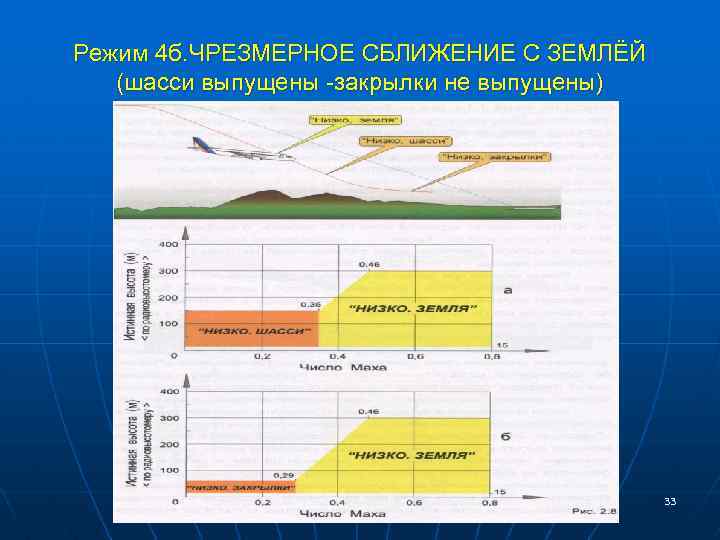 Режим 4 б. ЧРЕЗМЕРНОЕ СБЛИЖЕНИЕ С ЗЕМЛЁЙ (шасси выпущены -закрылки не выпущены) 33 