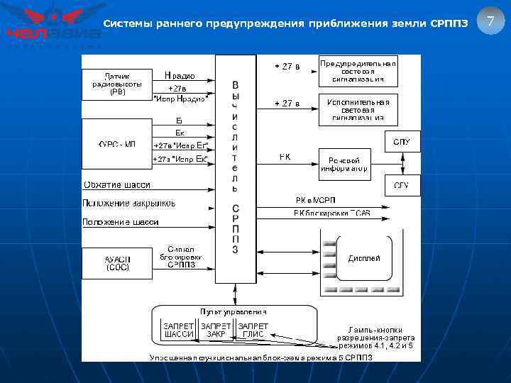 Системы раннего предупреждения приближения земли СРППЗ 7 