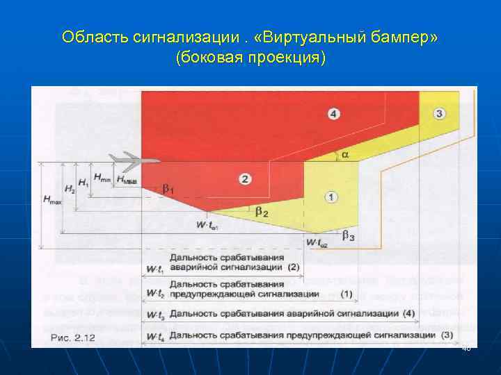 Область сигнализации. «Виртуальный бампер» (боковая проекция) 40 