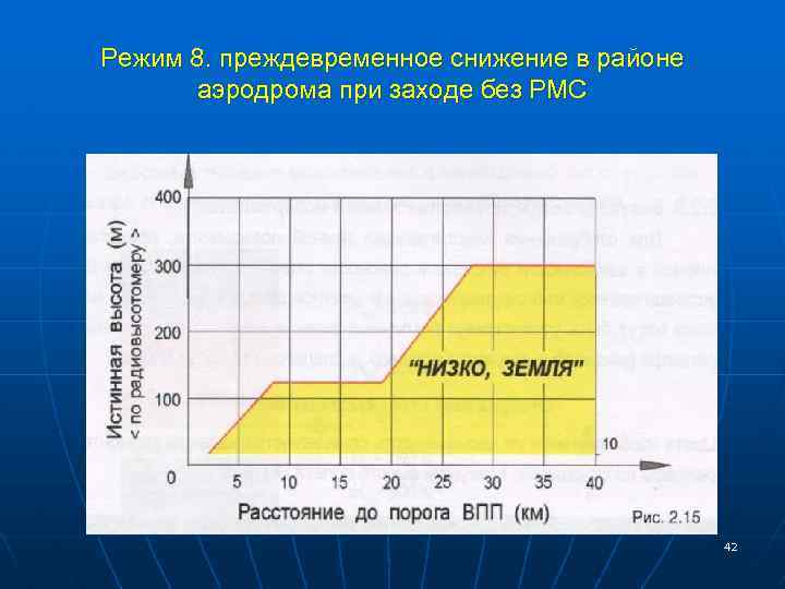 Режим 8. преждевременное снижение в районе аэродрома при заходе без РМС 42 