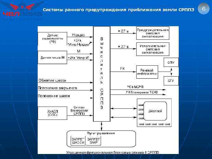 Системы раннего предупреждения приближения земли СРППЗ 6 
