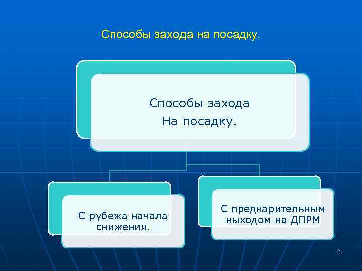 Способы захода на посадку. Способы захода На посадку. С рубежа начала снижения. С предварительным